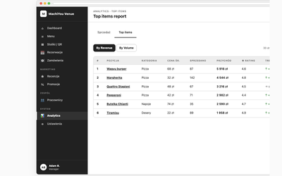 Top items report